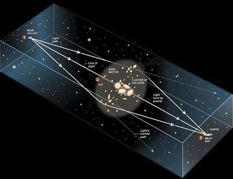 Схема гравитационной линзы, изображение с сайта ihep.ac.cn